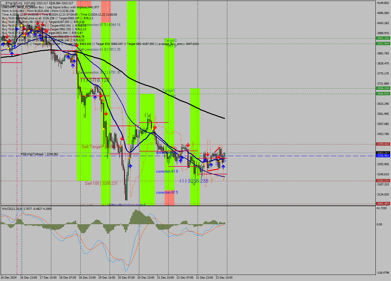 ETHUSD MultiTimeframe analysis at date 2024.12.23 22:25