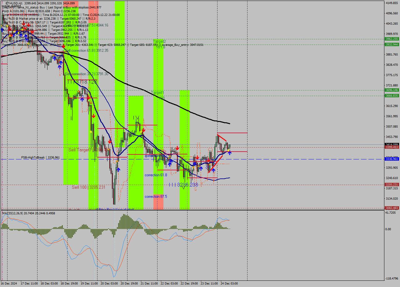 ETHUSD MultiTimeframe analysis at date 2024.12.24 10:59