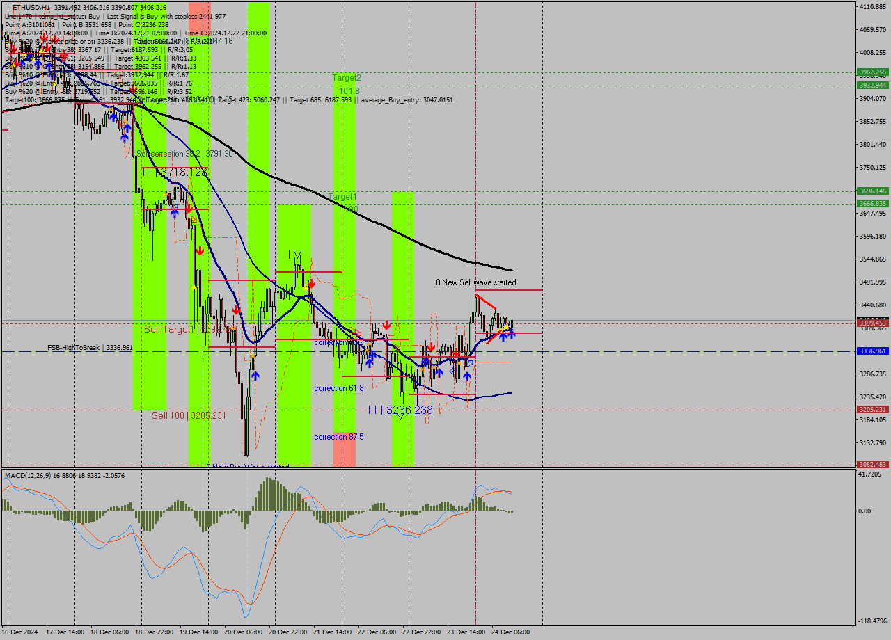 ETHUSD MultiTimeframe analysis at date 2024.12.24 13:18