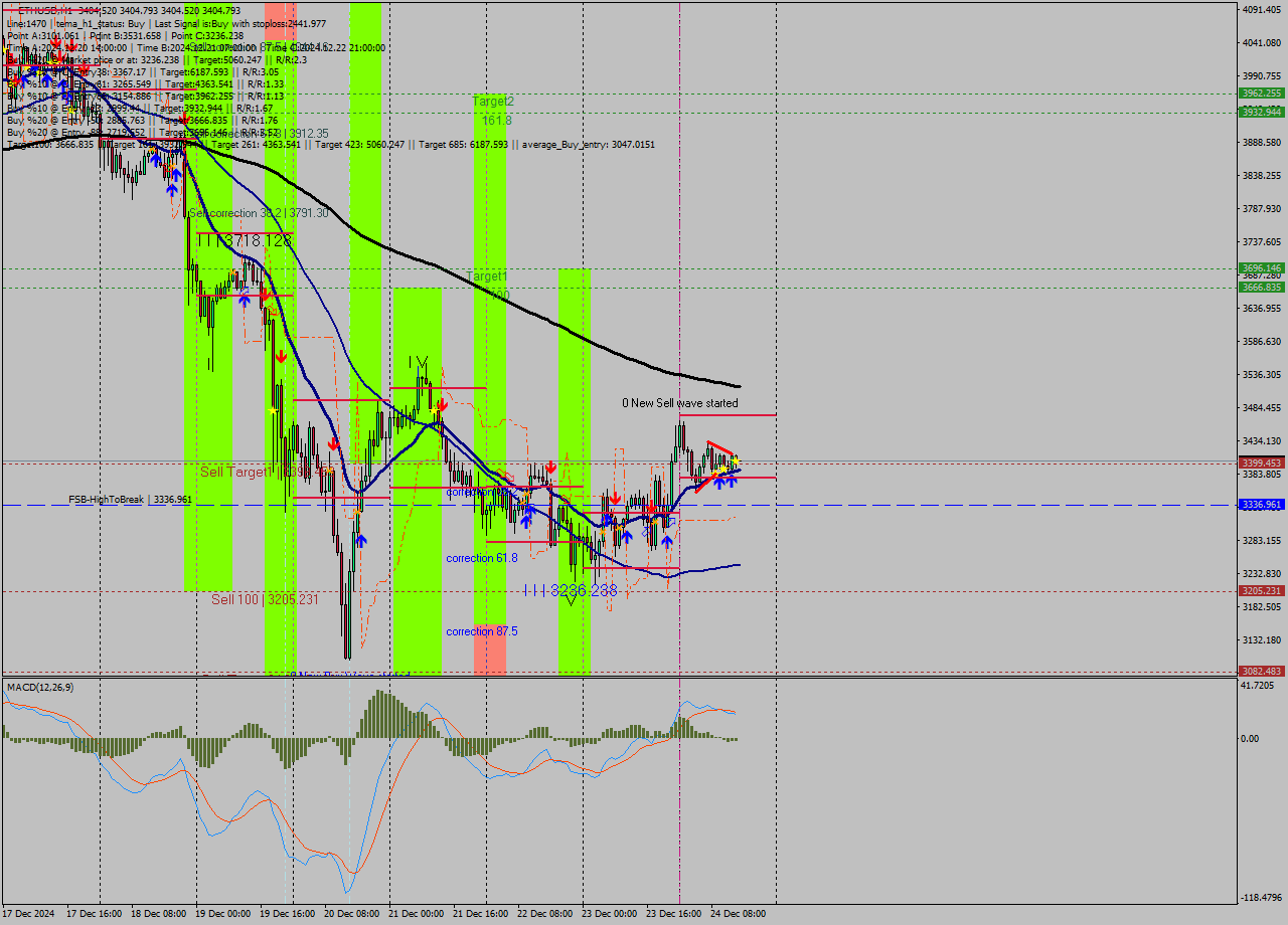 ETHUSD MultiTimeframe analysis at date 2024.12.24 15:00