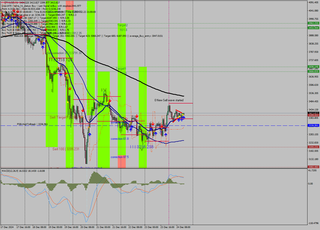 ETHUSD MultiTimeframe analysis at date 2024.12.24 15:12