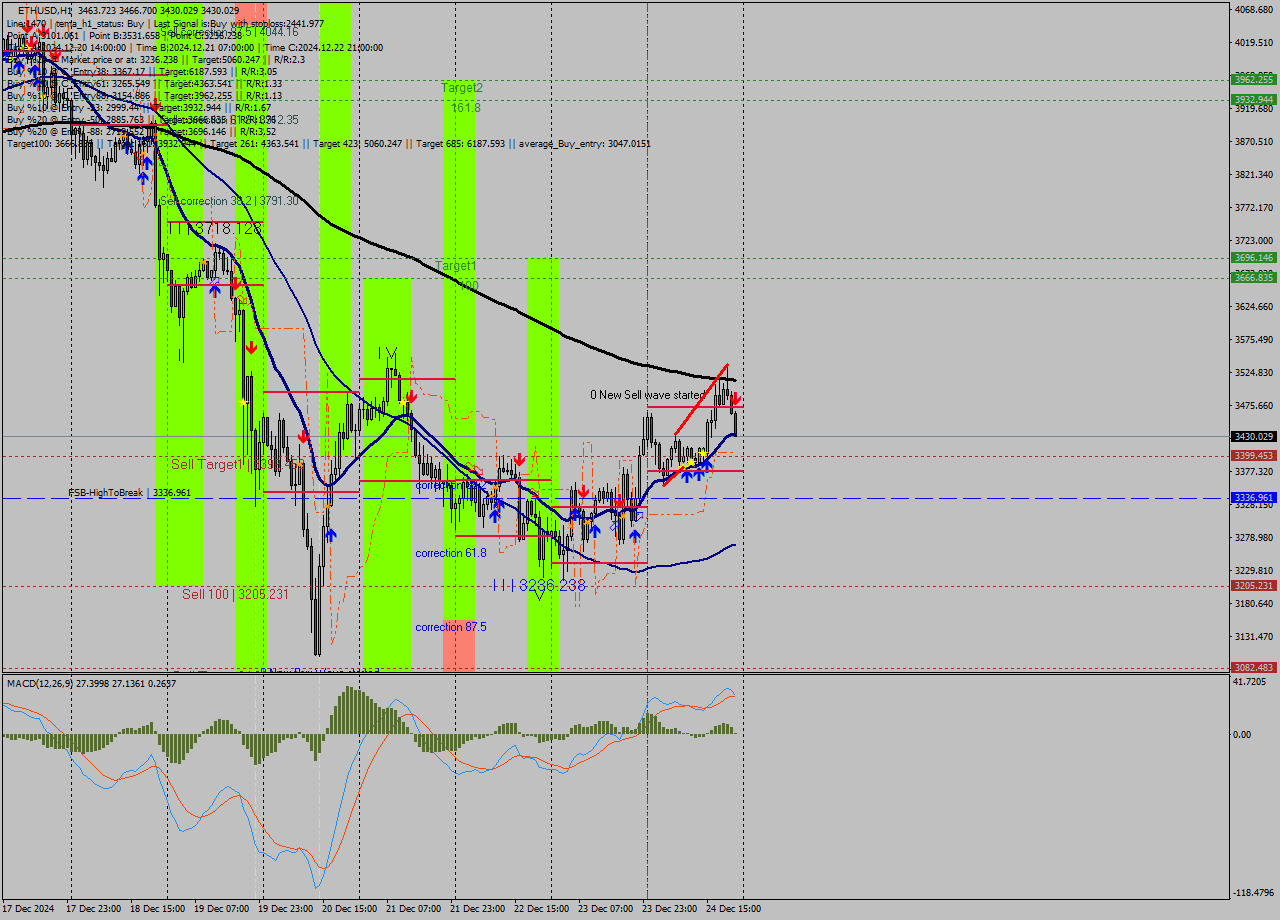 ETHUSD MultiTimeframe analysis at date 2024.12.24 22:11