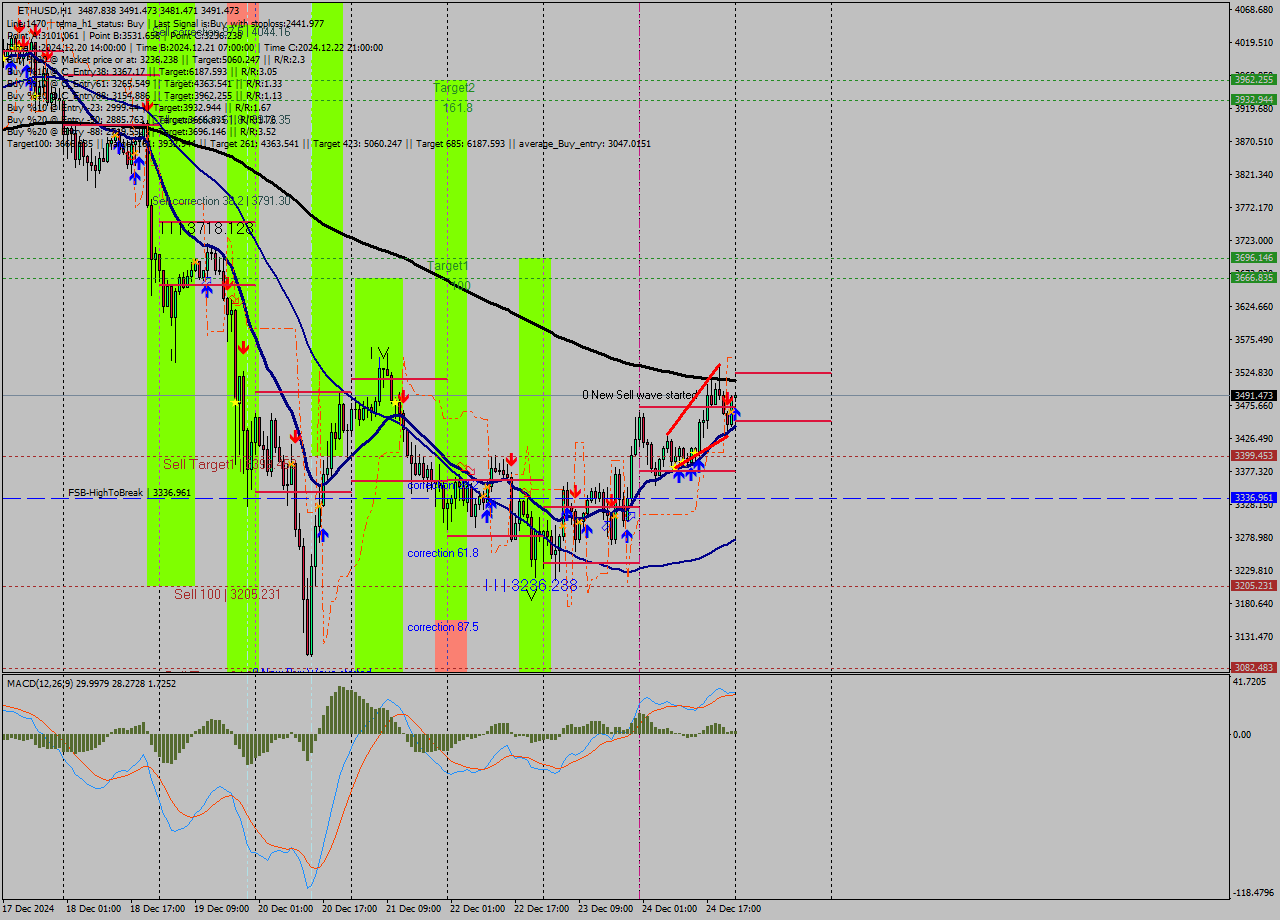 ETHUSD MultiTimeframe analysis at date 2024.12.25 00:14