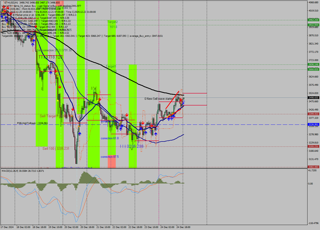 ETHUSD MultiTimeframe analysis at date 2024.12.25 01:08