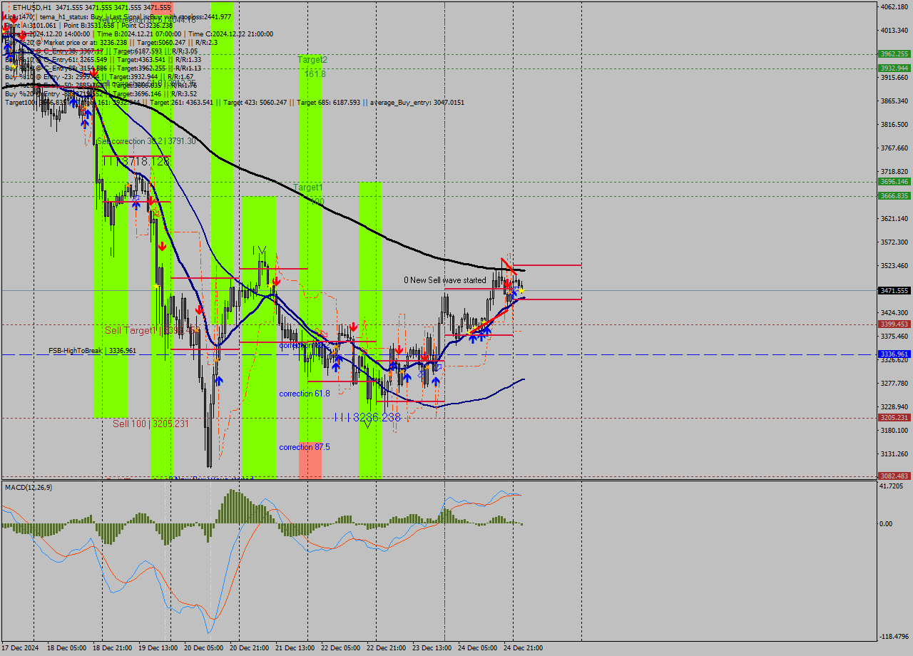 ETHUSD MultiTimeframe analysis at date 2024.12.25 04:00