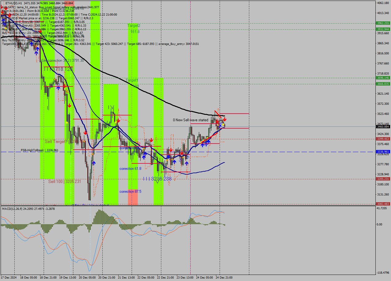 ETHUSD MultiTimeframe analysis at date 2024.12.25 04:11