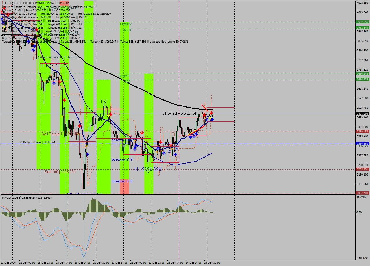 ETHUSD MultiTimeframe analysis at date 2024.12.25 05:04