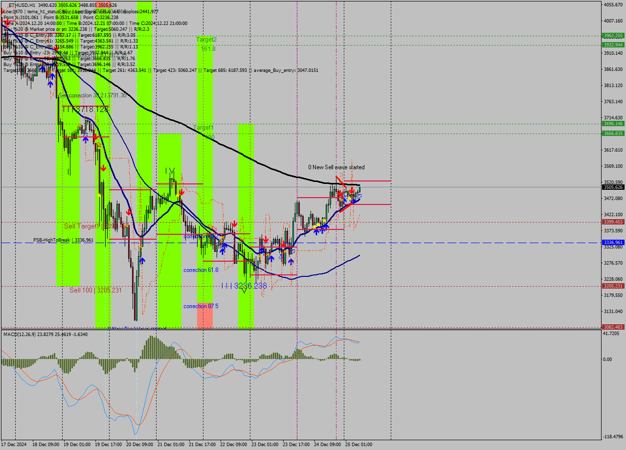 ETHUSD MultiTimeframe analysis at date 2024.12.25 08:18