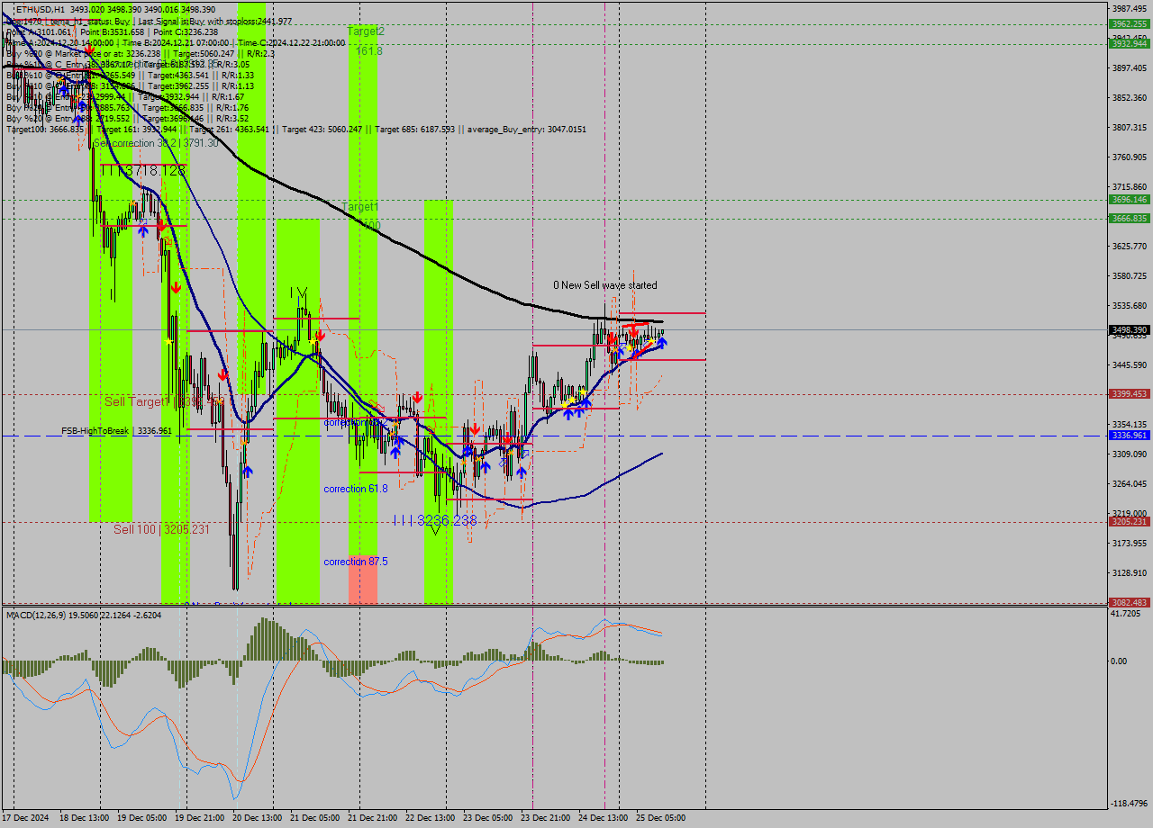 ETHUSD MultiTimeframe analysis at date 2024.12.25 12:07