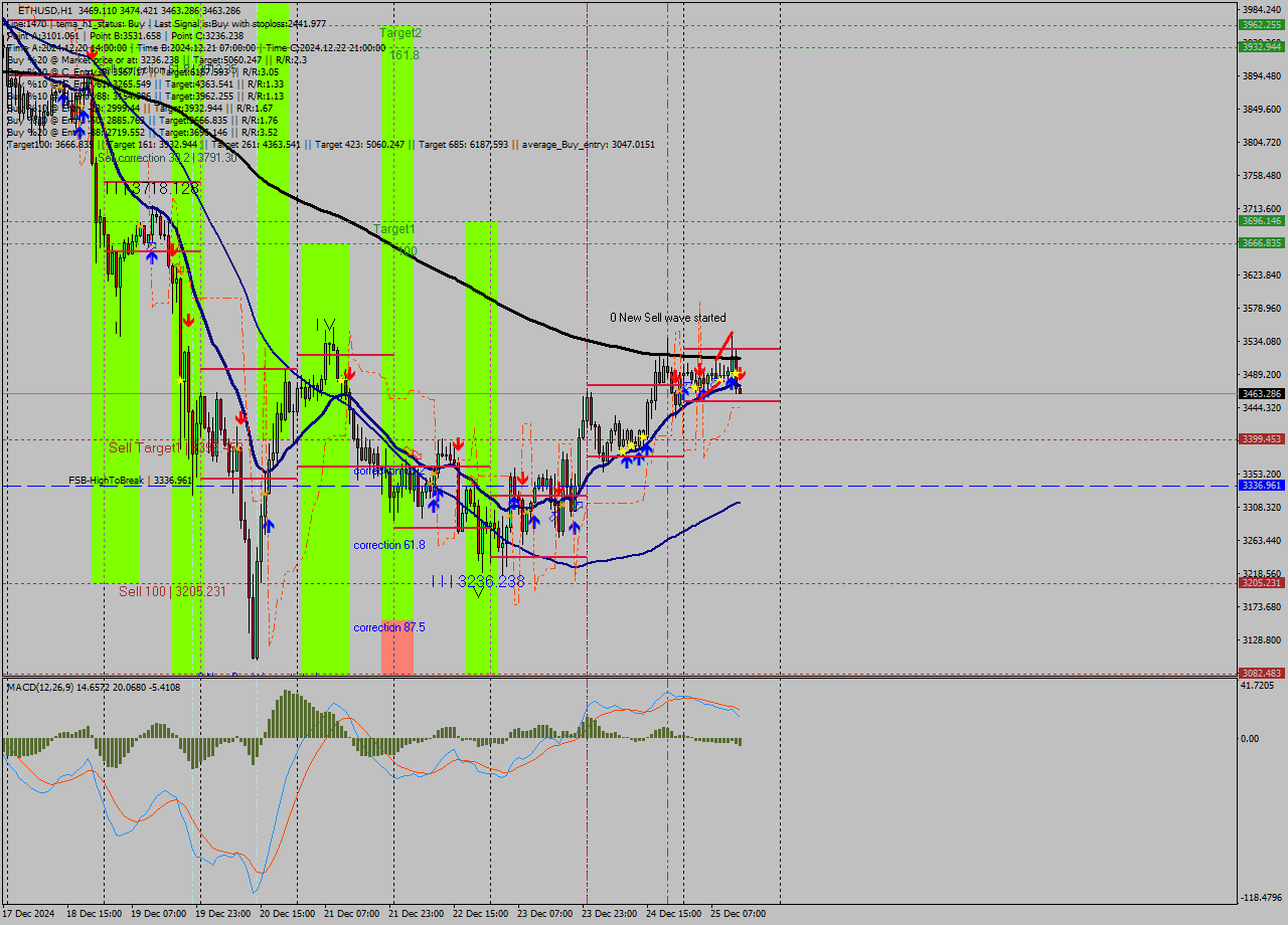 ETHUSD MultiTimeframe analysis at date 2024.12.25 14:01