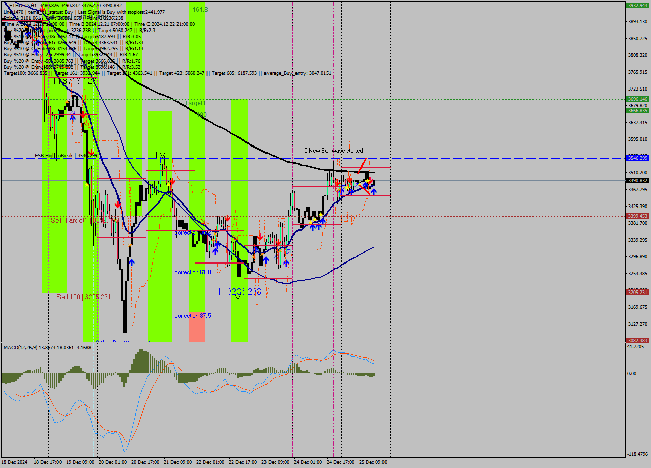 ETHUSD MultiTimeframe analysis at date 2024.12.25 16:17