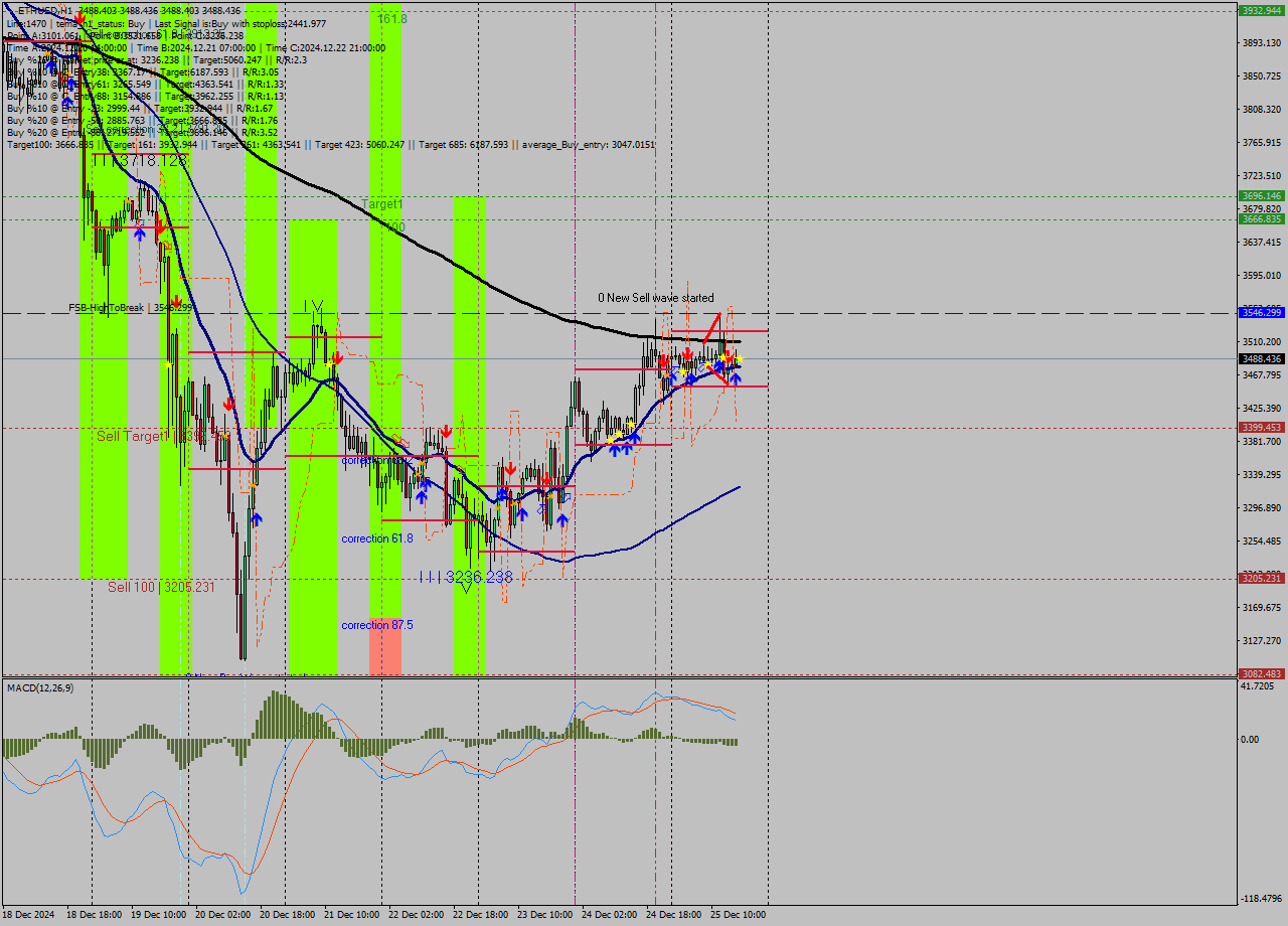 ETHUSD MultiTimeframe analysis at date 2024.12.25 17:00