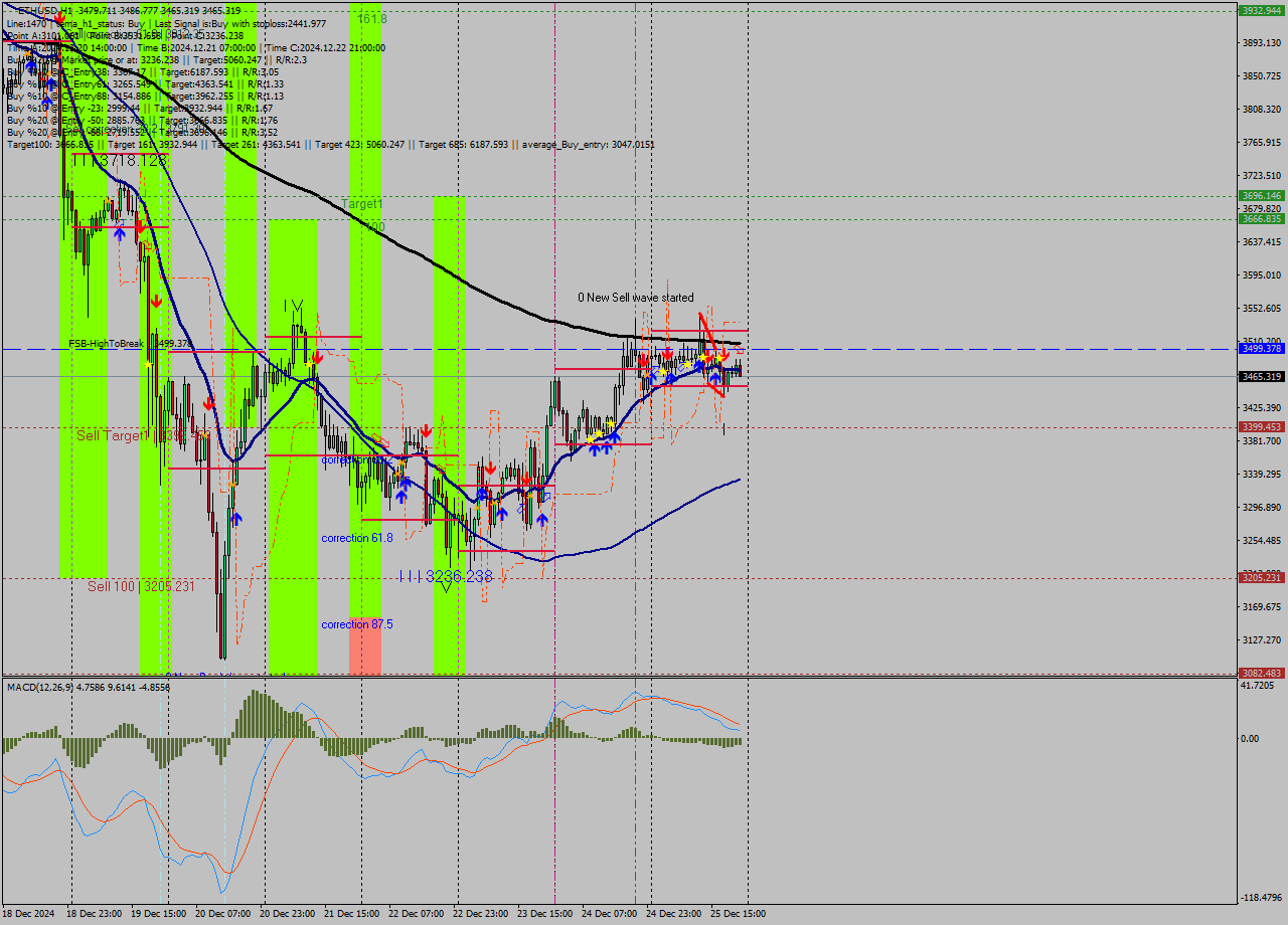 ETHUSD MultiTimeframe analysis at date 2024.12.25 22:51