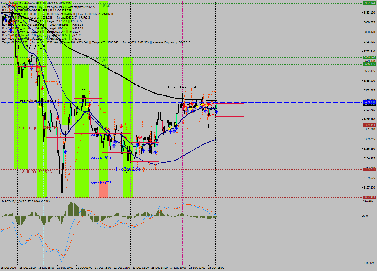 ETHUSD MultiTimeframe analysis at date 2024.12.26 01:08