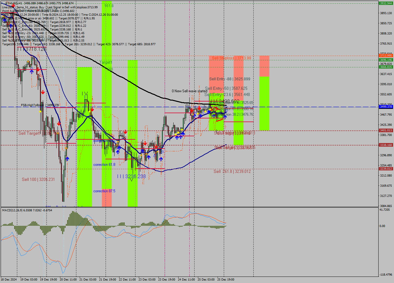 ETHUSD MultiTimeframe analysis at date 2024.12.26 02:02