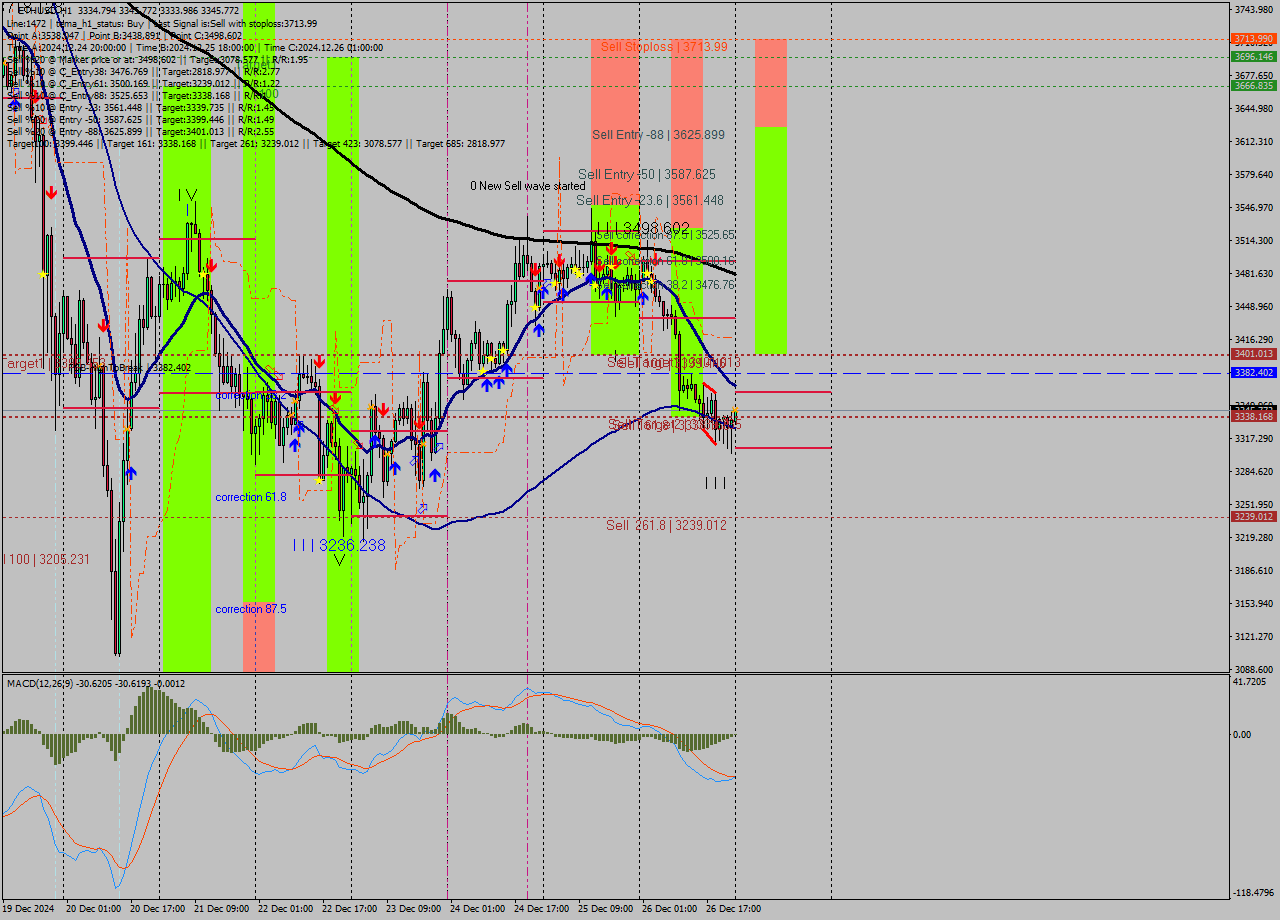 ETHUSD MultiTimeframe analysis at date 2024.12.27 00:19