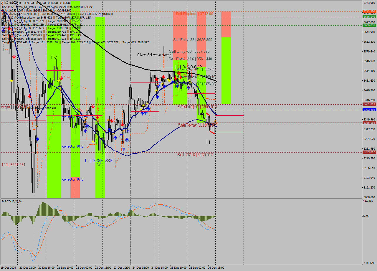 ETHUSD MultiTimeframe analysis at date 2024.12.27 01:00