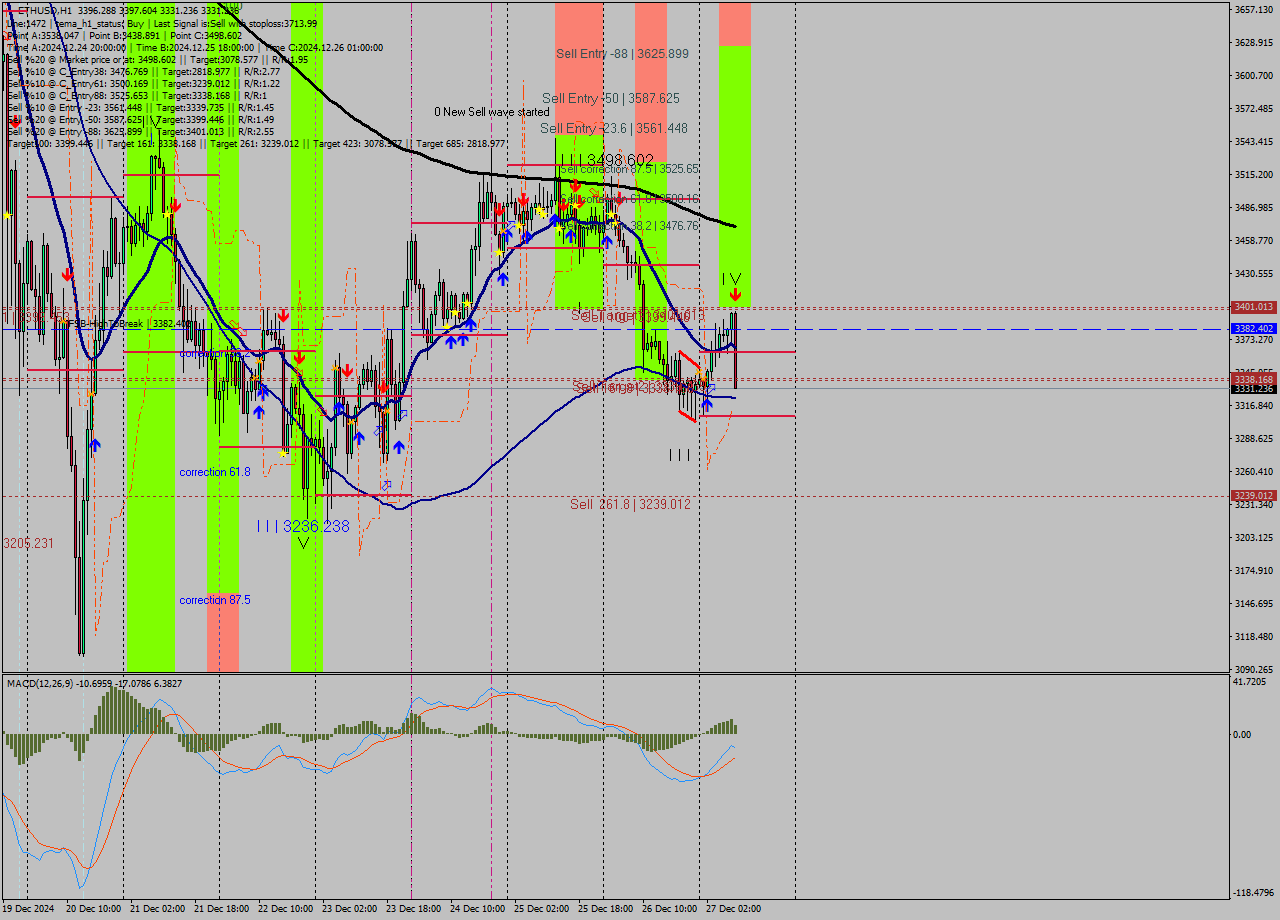 ETHUSD MultiTimeframe analysis at date 2024.12.27 09:39