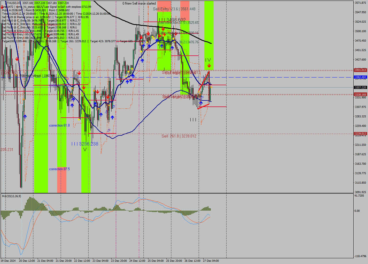 ETHUSD MultiTimeframe analysis at date 2024.12.27 11:00