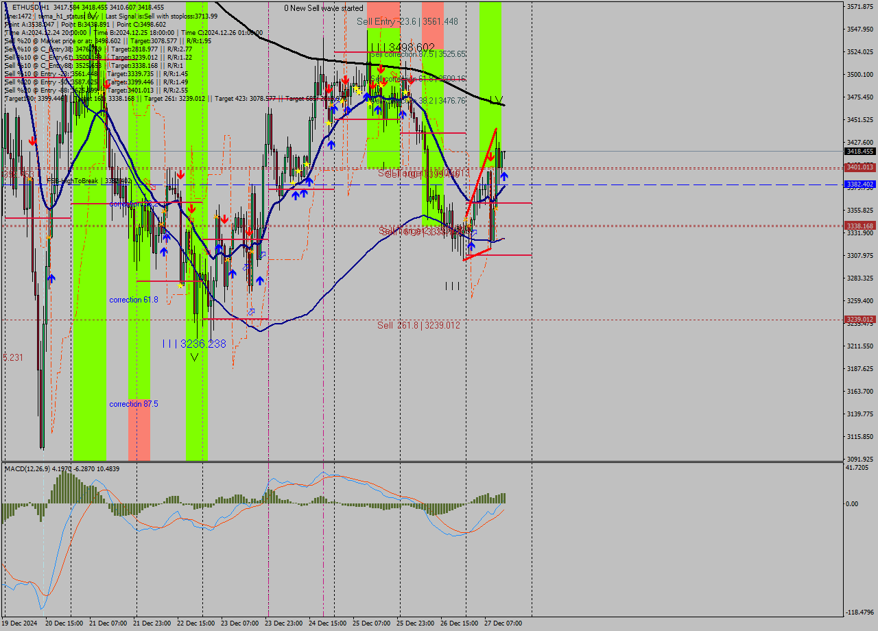 ETHUSD MultiTimeframe analysis at date 2024.12.27 14:08