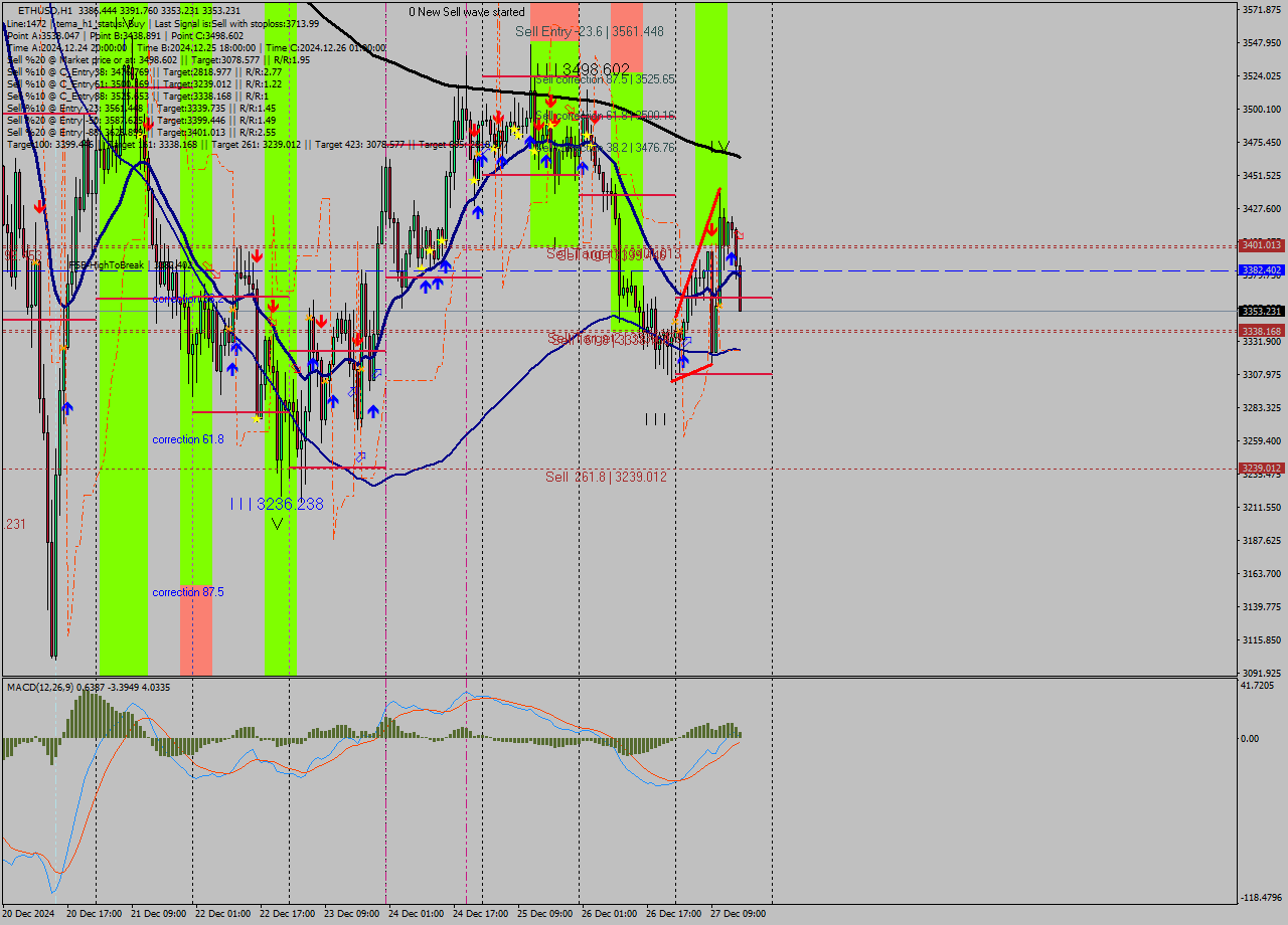 ETHUSD MultiTimeframe analysis at date 2024.12.27 16:39