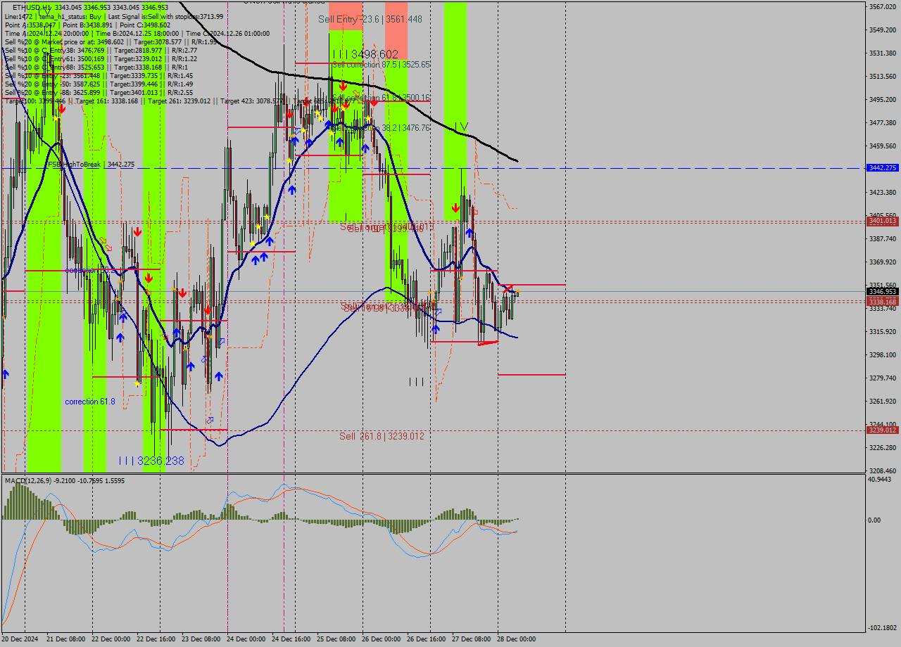 ETHUSD MultiTimeframe analysis at date 2024.12.28 07:01