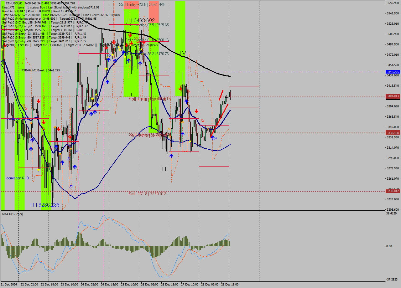 ETHUSD MultiTimeframe analysis at date 2024.12.28 11:03