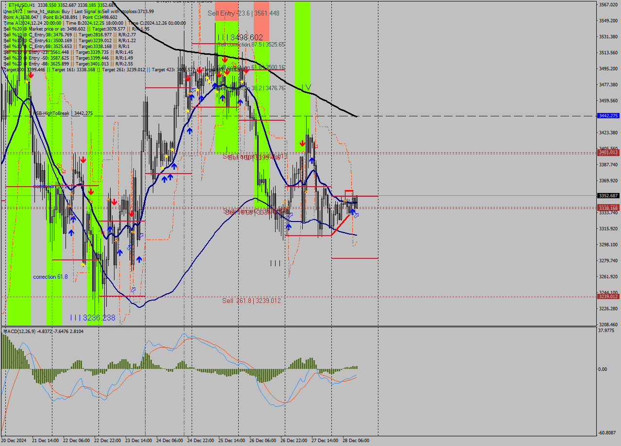 ETHUSD MultiTimeframe analysis at date 2024.12.28 13:42