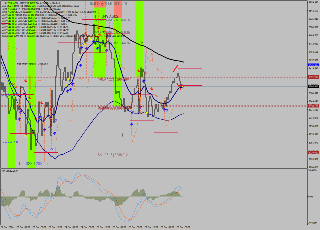 ETHUSD MultiTimeframe analysis at date 2024.12.29 06:00