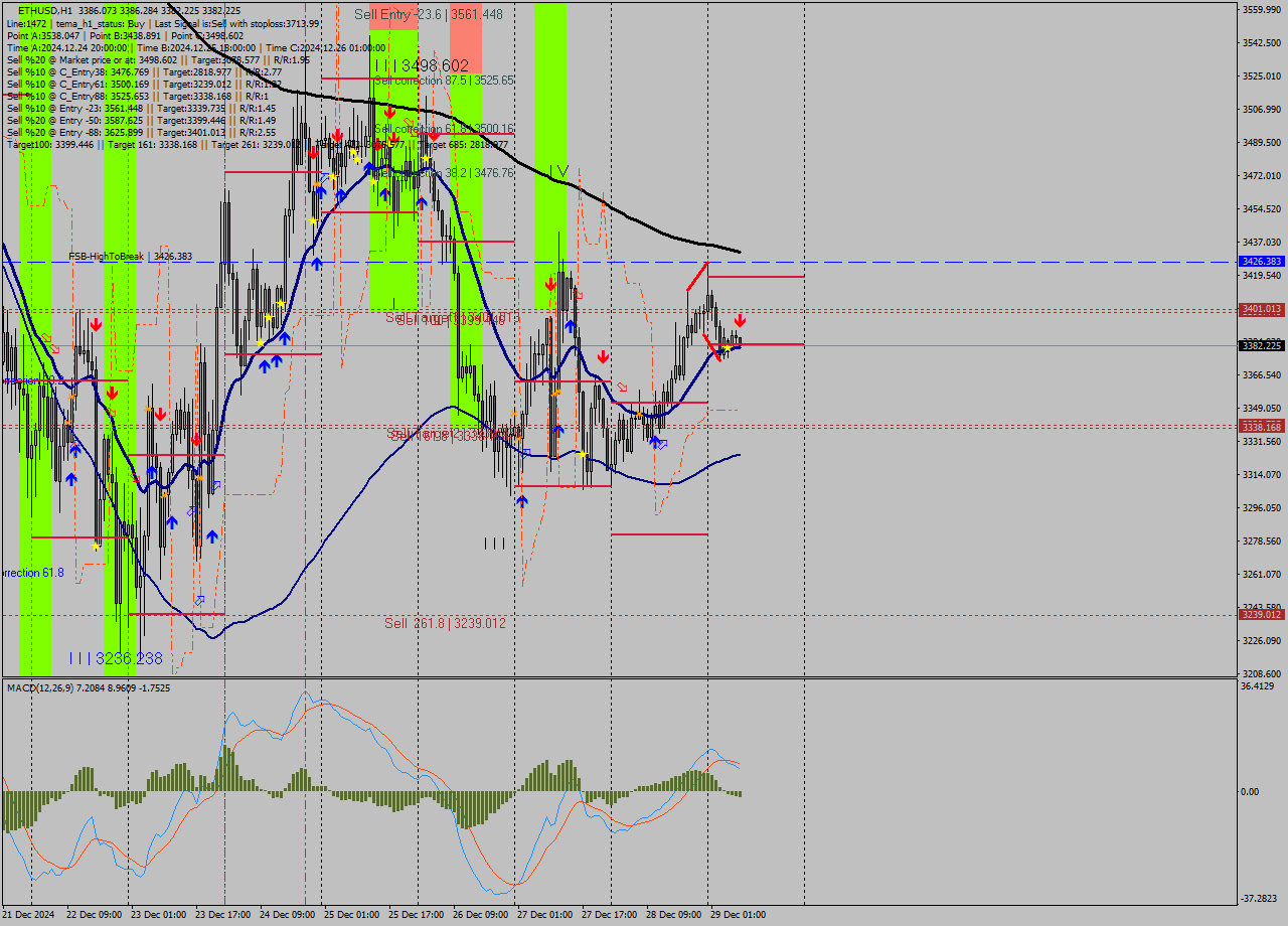 ETHUSD MultiTimeframe analysis at date 2024.12.29 08:06