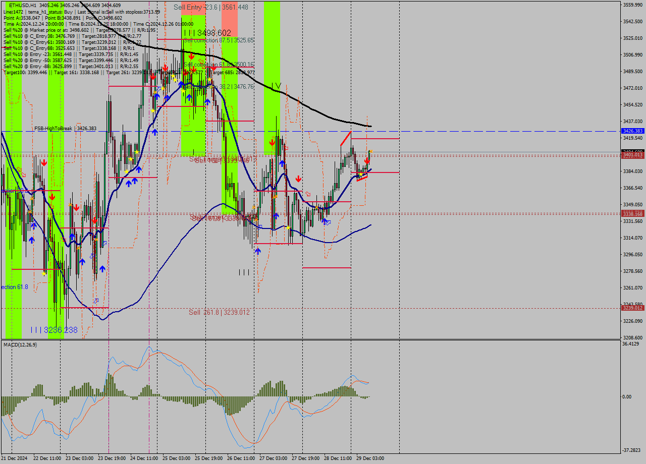 ETHUSD MultiTimeframe analysis at date 2024.12.29 10:01