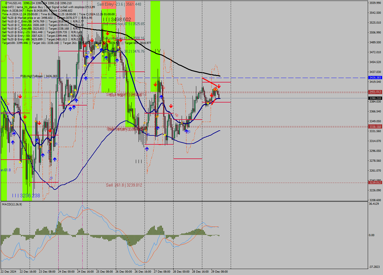 ETHUSD MultiTimeframe analysis at date 2024.12.29 15:00