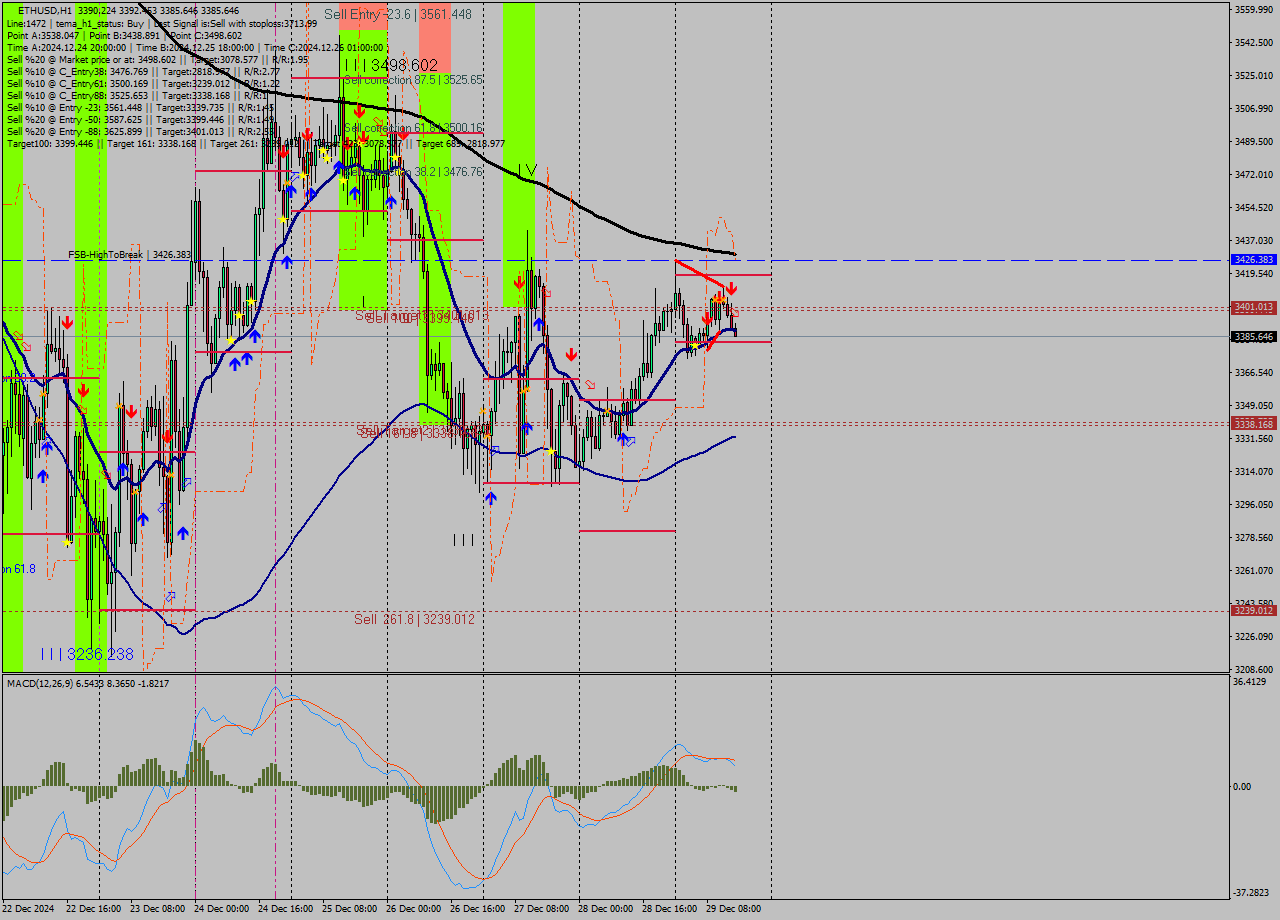 ETHUSD MultiTimeframe analysis at date 2024.12.29 15:03