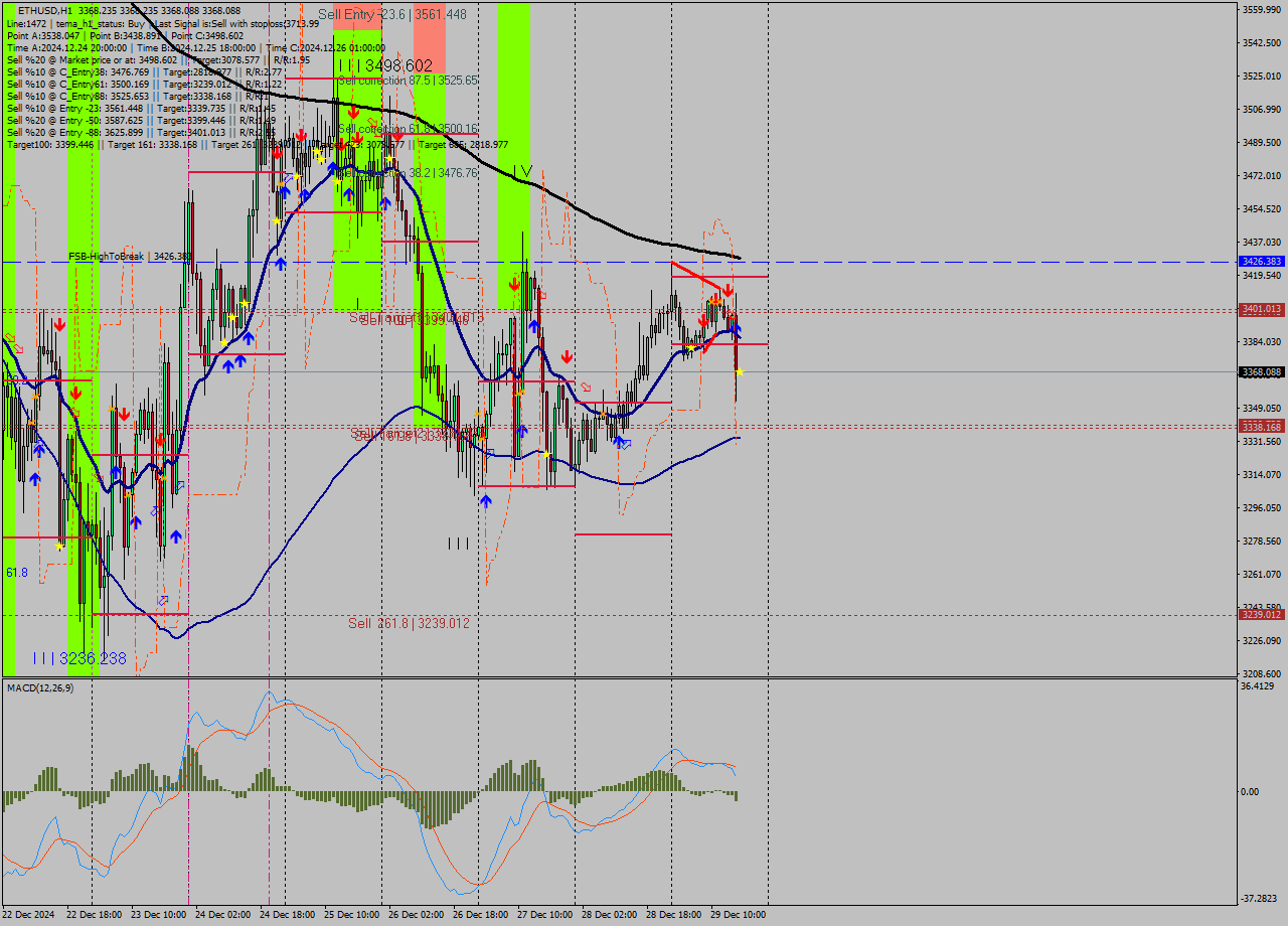 ETHUSD MultiTimeframe analysis at date 2024.12.29 17:00