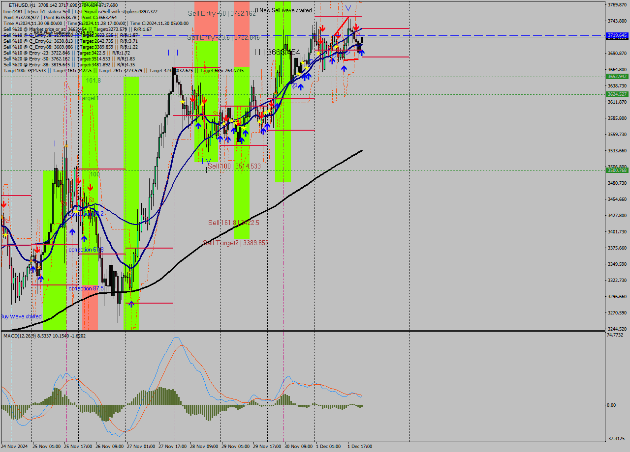 ETHUSD MultiTimeframe analysis at date 2024.12.02 00:03