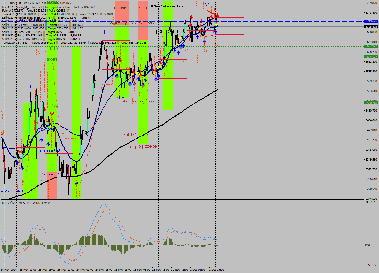 ETHUSD MultiTimeframe analysis at date 2024.12.02 02:48