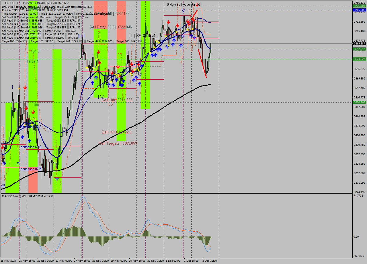 ETHUSD MultiTimeframe analysis at date 2024.12.02 03:22