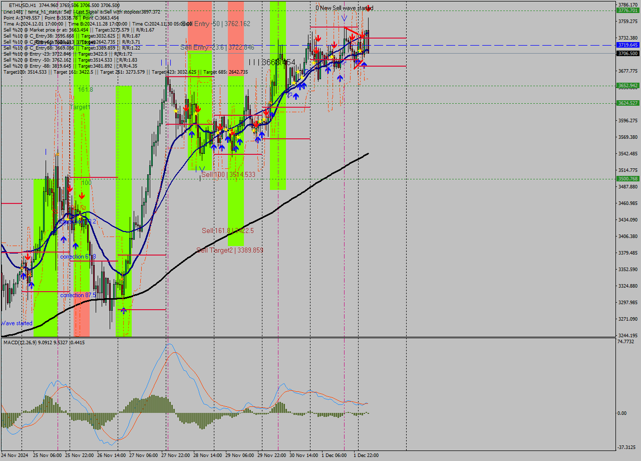 ETHUSD MultiTimeframe analysis at date 2024.12.02 05:51