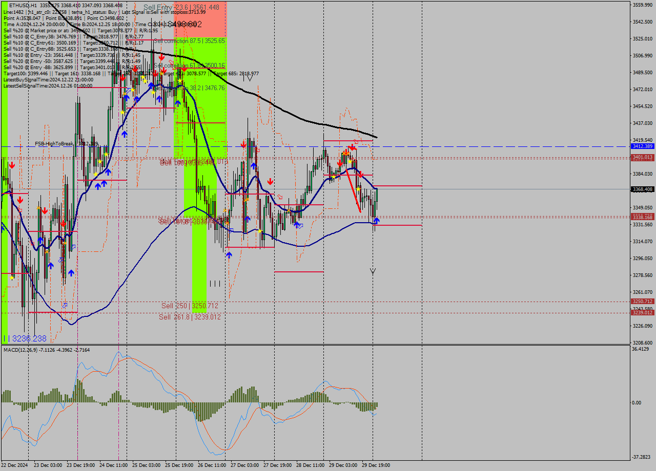 ETHUSD MultiTimeframe analysis at date 2024.12.30 02:14