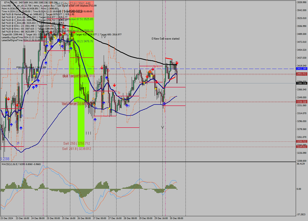 ETHUSD MultiTimeframe analysis at date 2024.12.30 15:19