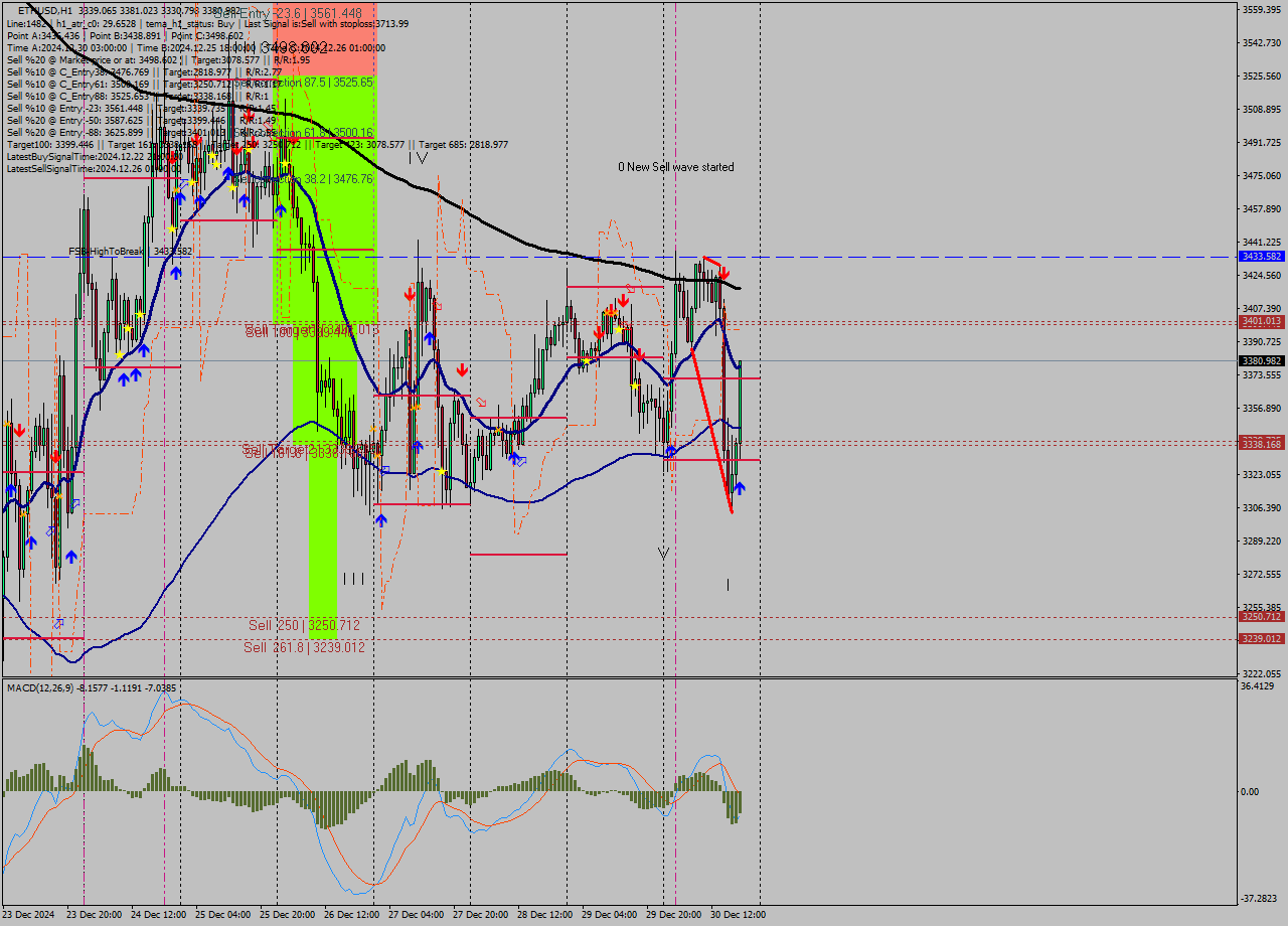 ETHUSD MultiTimeframe analysis at date 2024.12.30 19:56