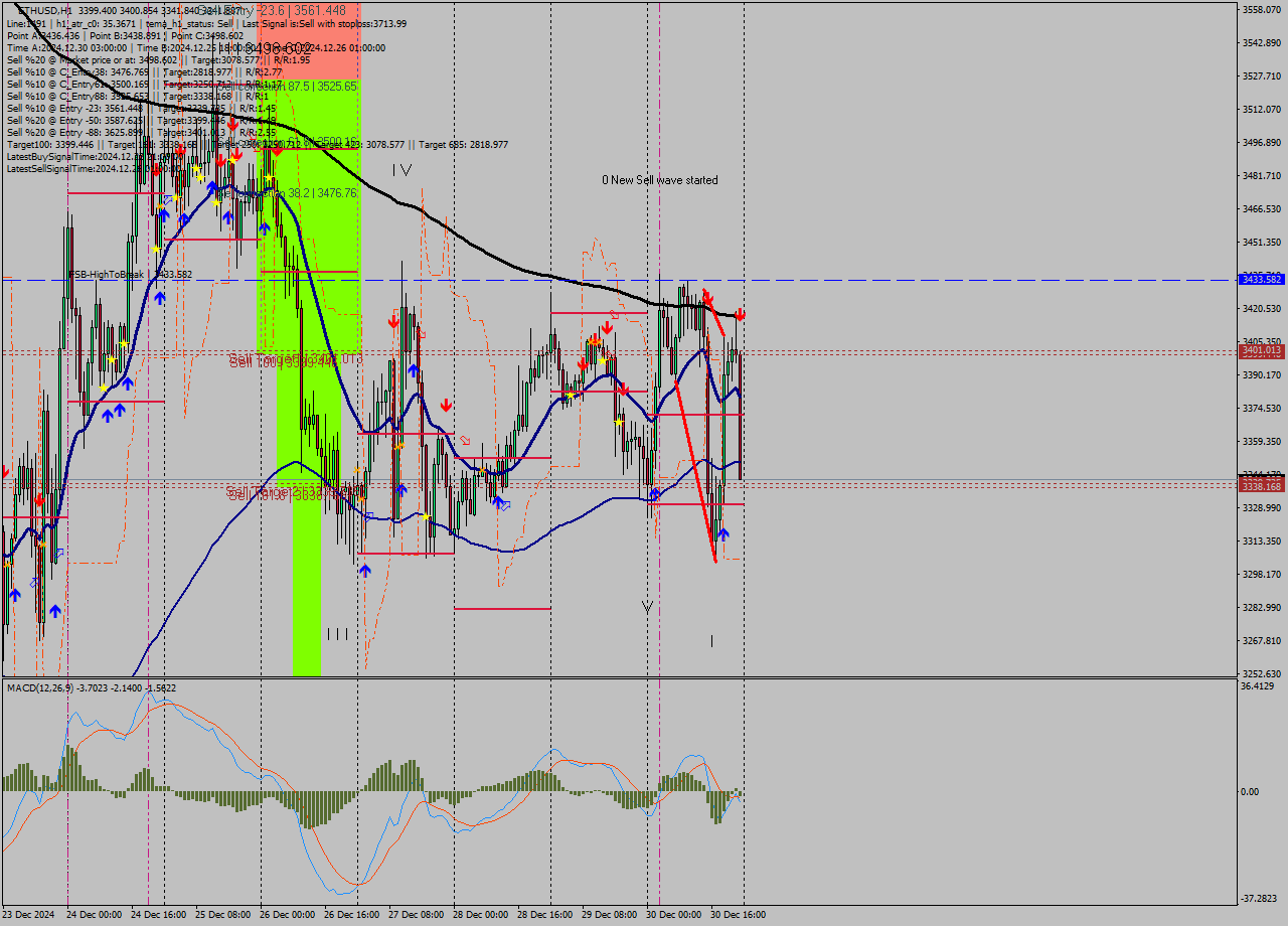 ETHUSD MultiTimeframe analysis at date 2024.12.30 23:54