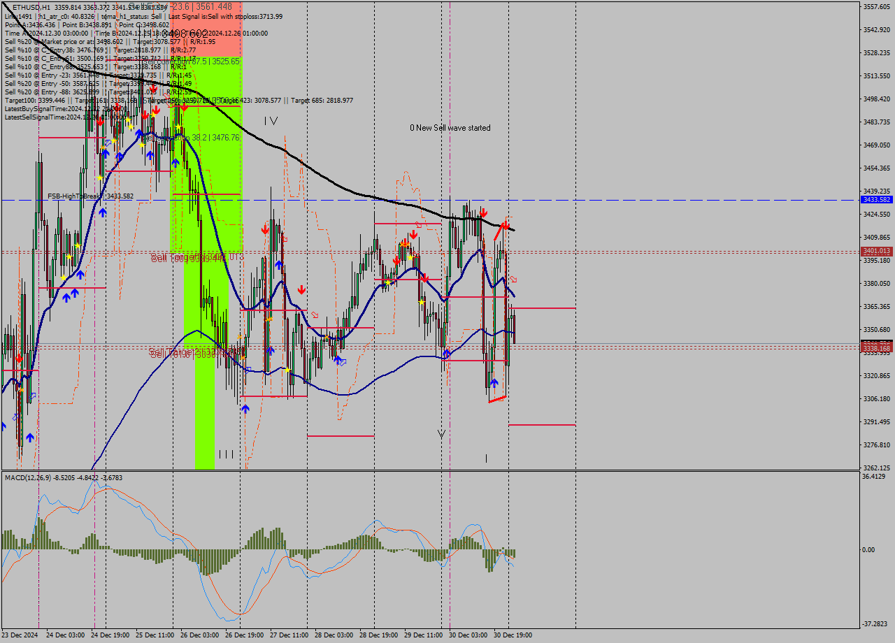 ETHUSD MultiTimeframe analysis at date 2024.12.31 02:35