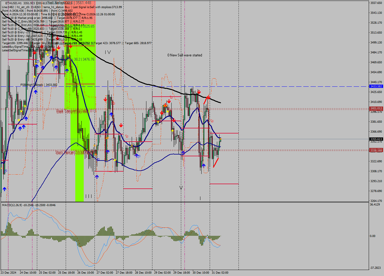 ETHUSD MultiTimeframe analysis at date 2024.12.31 09:02