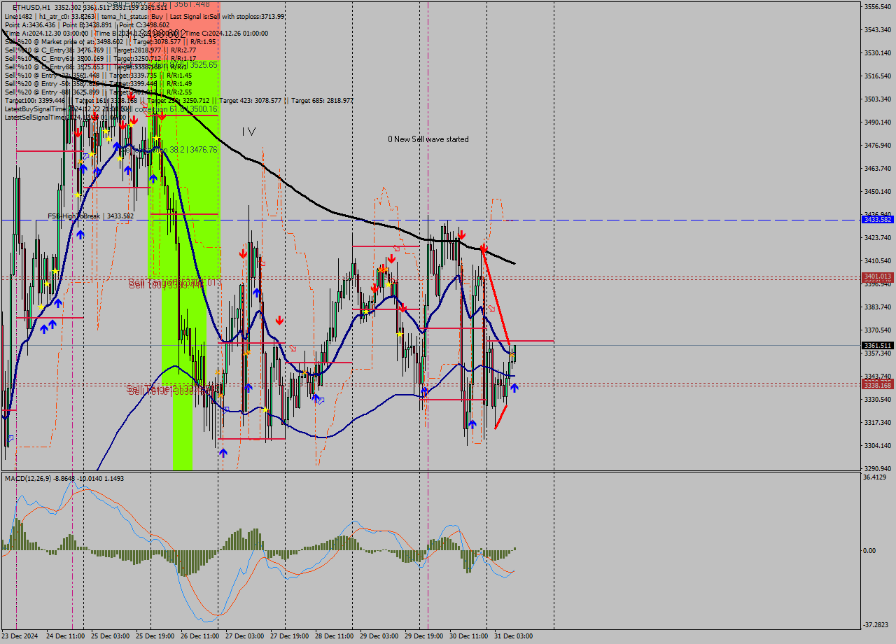 ETHUSD MultiTimeframe analysis at date 2024.12.31 10:19