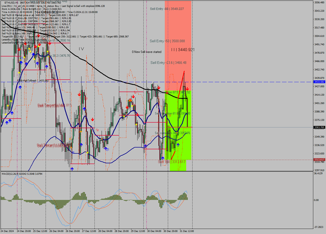 ETHUSD MultiTimeframe analysis at date 2024.12.31 19:40