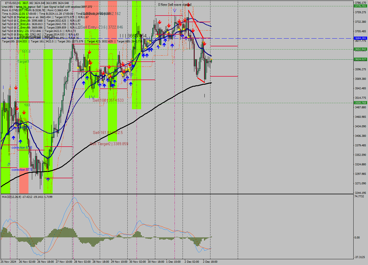 ETHUSD MultiTimeframe analysis at date 2024.12.03 01:03