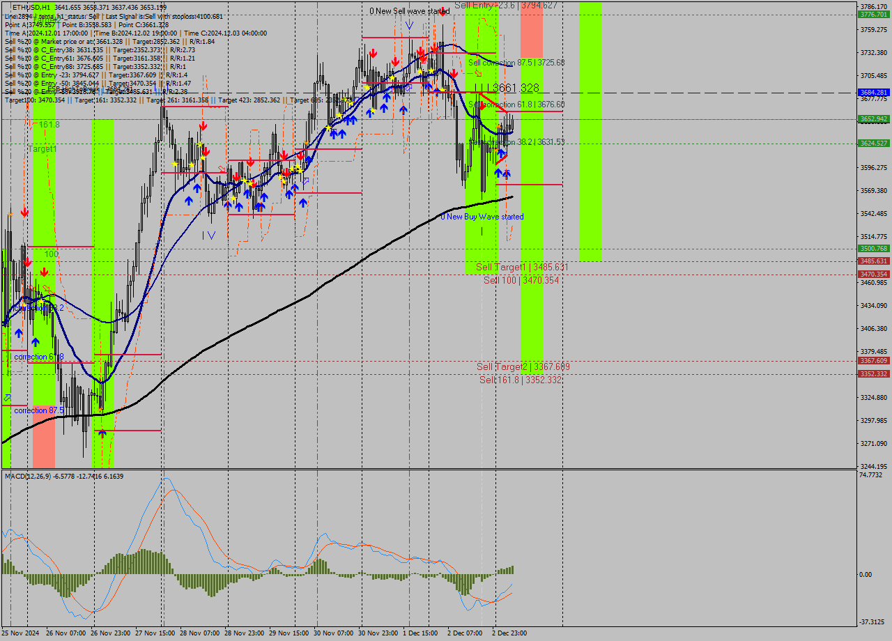 ETHUSD MultiTimeframe analysis at date 2024.12.03 06:17