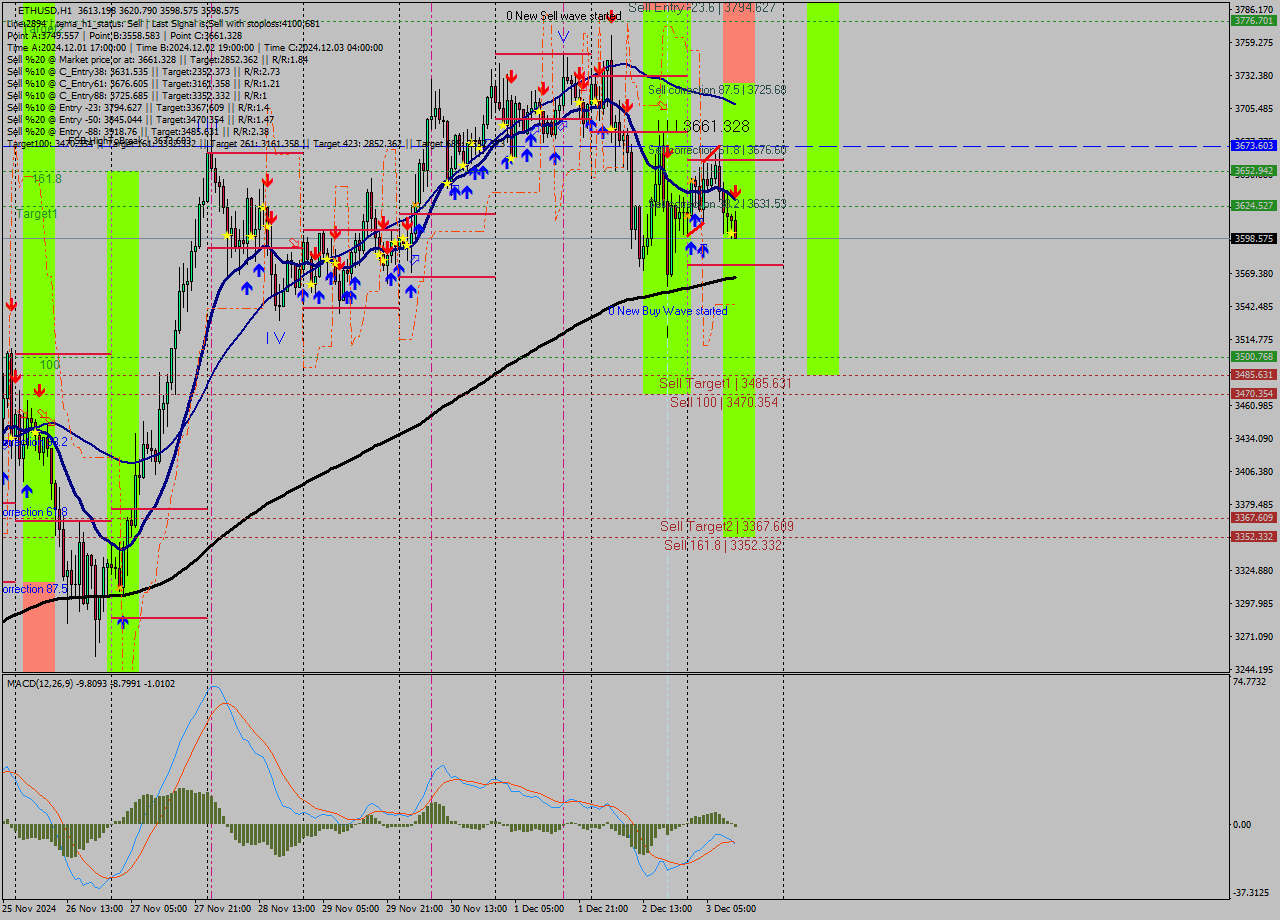 ETHUSD MultiTimeframe analysis at date 2024.12.03 12:52