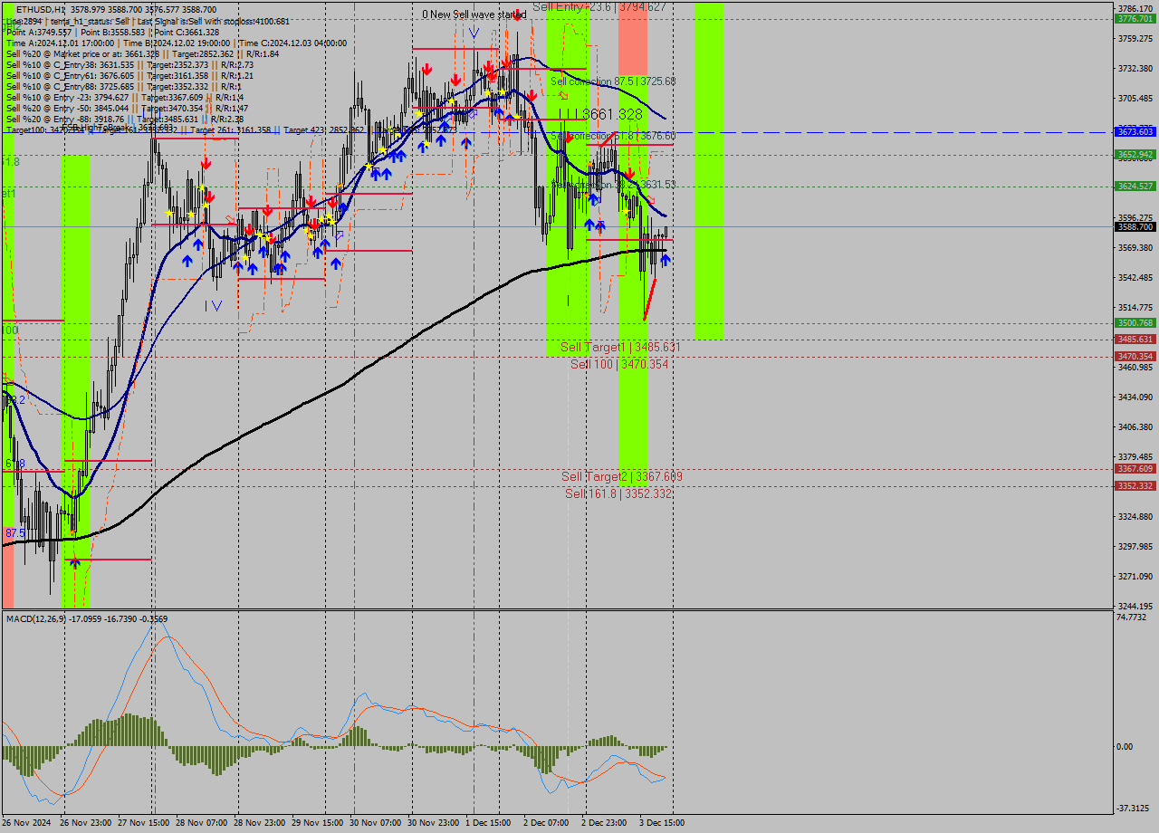 ETHUSD MultiTimeframe analysis at date 2024.12.03 22:21